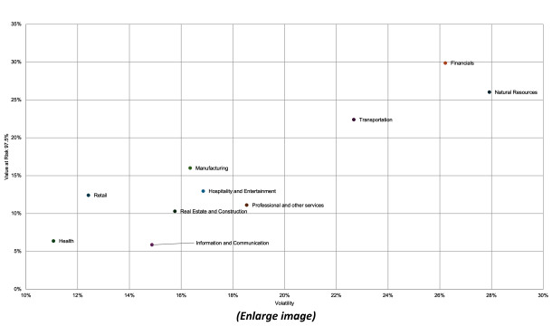 Figure 1 - Dispersion of 10-year Volatility and Value at Risk